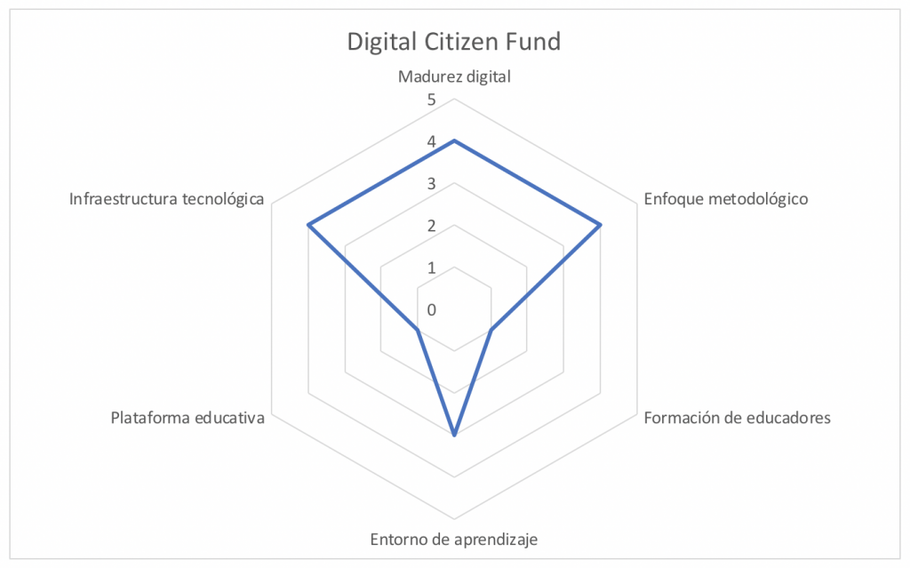 Fuerza Digital Citizen Fund