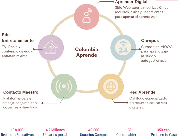 Colombia Aprende