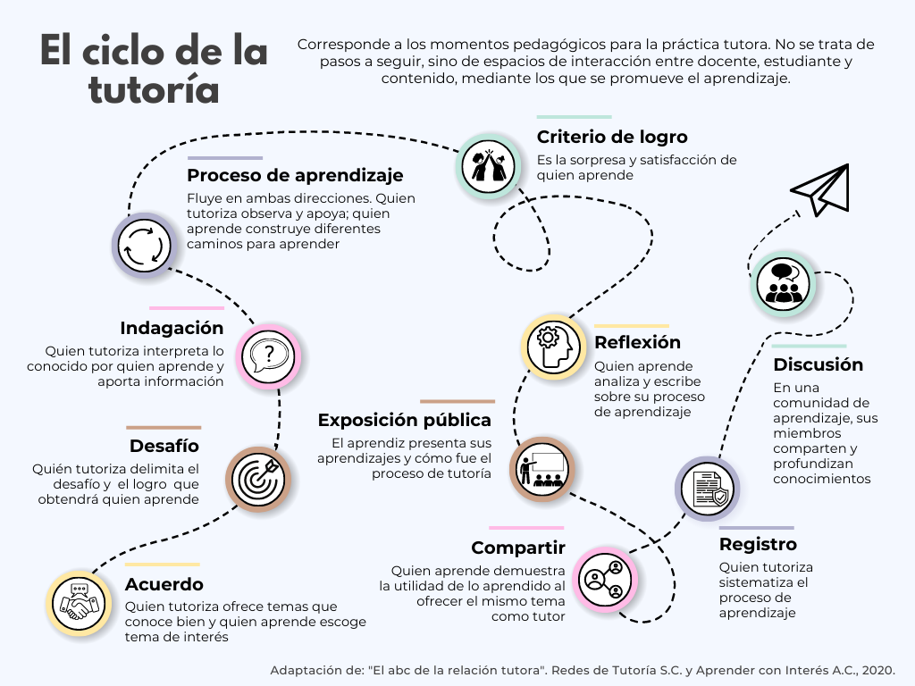 Redes de tutoría