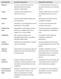 Formative assessment vs sumative assessment