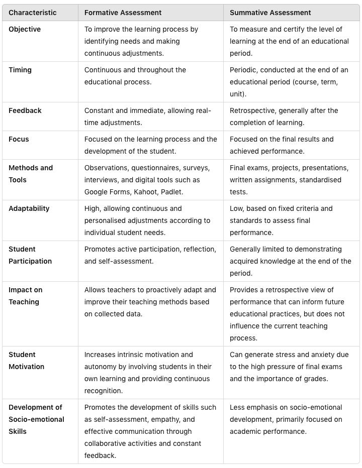 Formative Assessment: The Evaluation that Helps Students Learn - ProFuturo