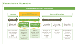 Financiación alternativa.