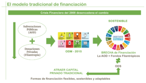 Financiación alternativa