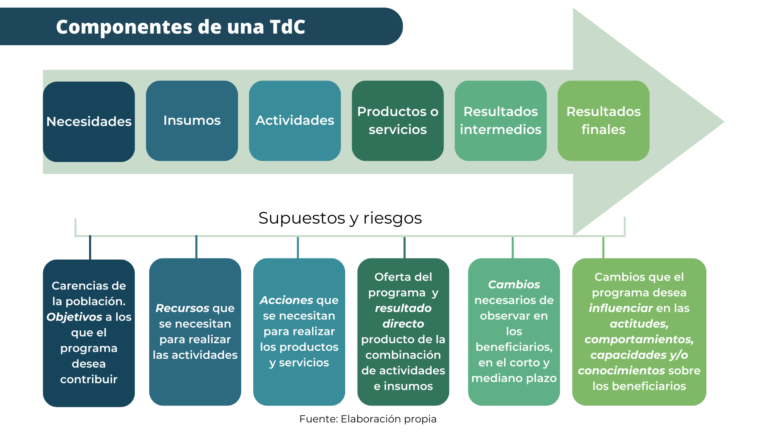 Teoría del cambio