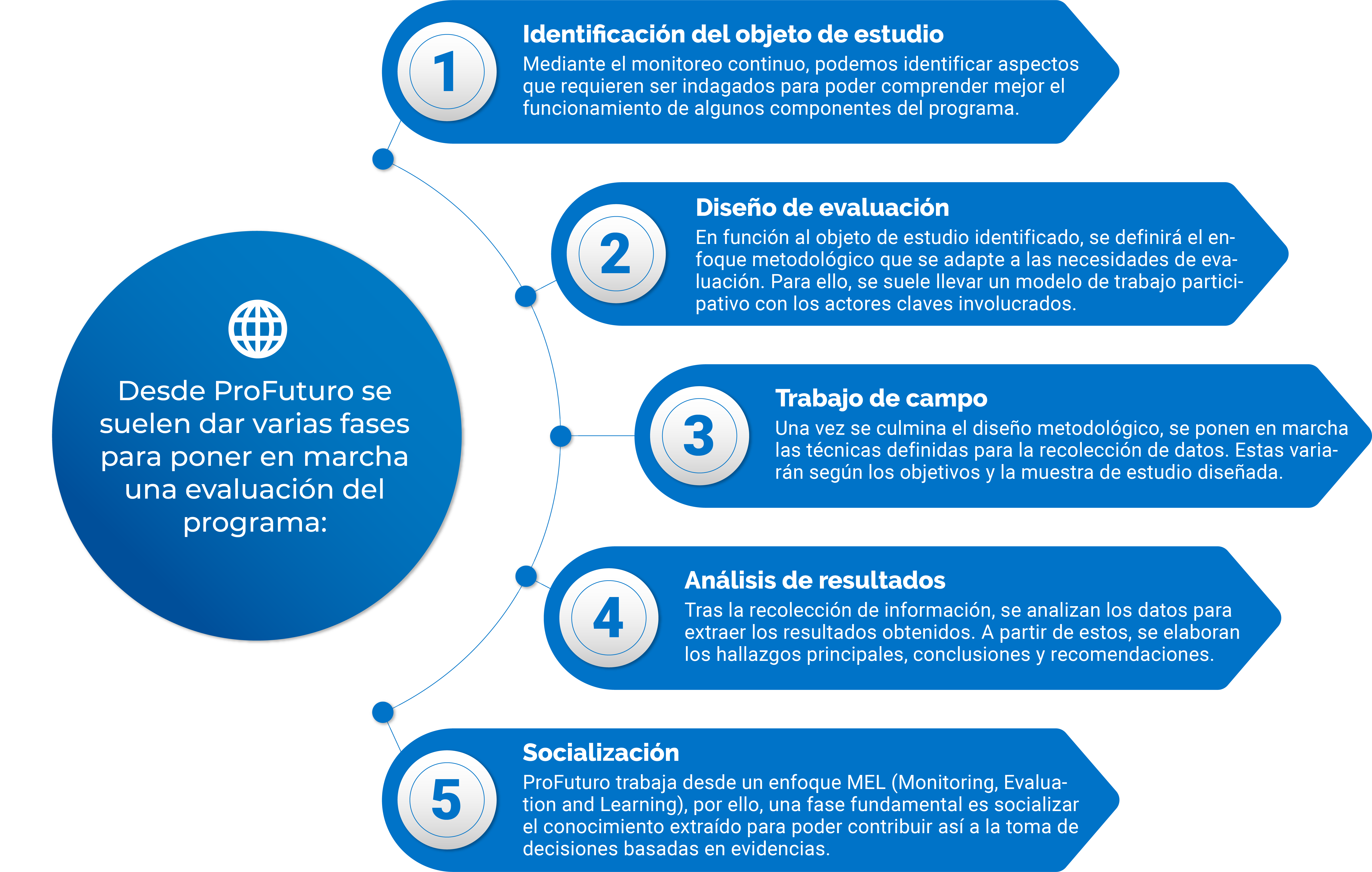 Evaluación ProFuturo