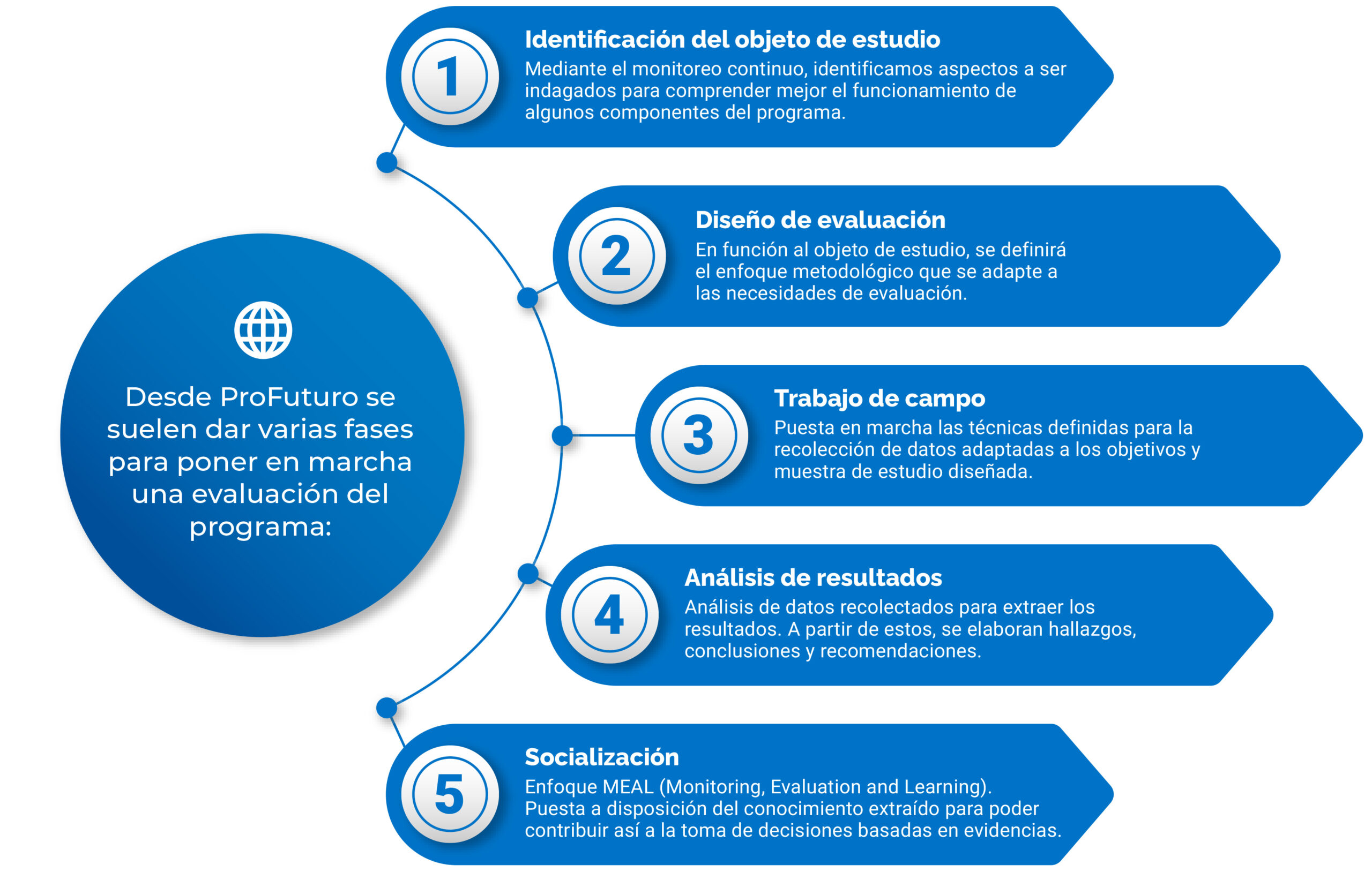 Evaluación ProFuturo